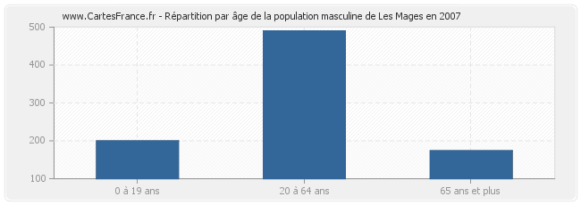Répartition par âge de la population masculine de Les Mages en 2007